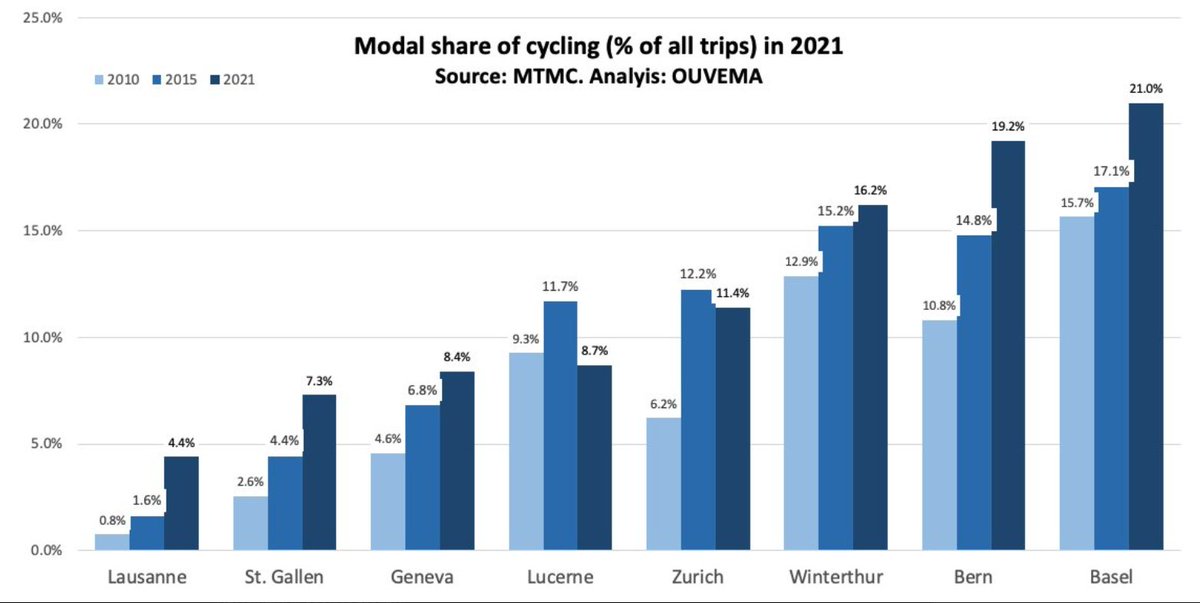 𝗝𝗲𝗱𝗲 𝗳𝘂̈𝗻𝗳𝘁𝗲 𝗙𝗮𝗵𝗿𝘁 𝗶𝗻 𝗱𝗲𝗿 𝗦𝘁𝗮𝗱𝘁 𝗕𝗲𝗿𝗻 𝗲𝗿𝗳𝗼𝗹𝗴𝘁 𝗺𝗶𝘁 𝗱𝗲𝗺 𝗩𝗲𝗹𝗼 – 𝗻𝘂𝗻 𝗯𝗿𝗮𝘂𝗰𝗵𝘁 𝗲𝘀 𝗲𝗶𝗻𝗲𝗻 𝗿𝗮𝘀𝗰𝗵𝗲𝗻 𝗔𝘂𝘀𝗯𝗮𝘂 𝗱𝗲𝗿 𝗜𝗻𝗳𝗿𝗮𝘀𝘁𝗿𝘂𝗸𝘁𝘂𝗿  
Zur Medienmitteilung: provelobern.ch/public/user_up…