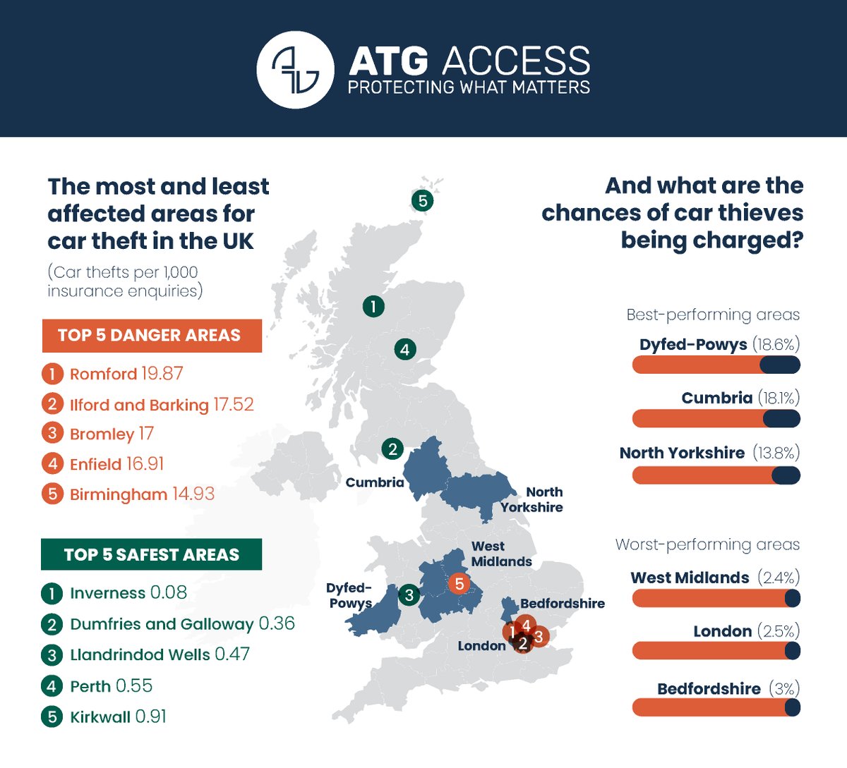 Did you know that where you live could make the difference in you becoming a victim of car theft? 

To find out if you live in a danger area and for information to help keep your car safe, click here: bit.ly/3MjBRBU

#cartheft #protectingwhatmatters