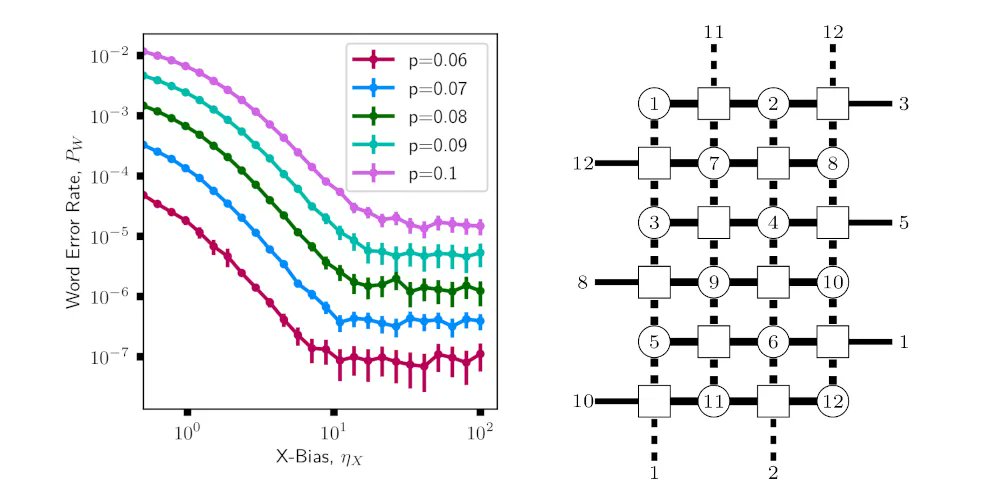 Quantum has recently published: Bias-tailored quantum LDPC codes by Joschka Roffe, Lawrence Z. Cohen, Armanda O. Quintavalle, Daryus Chandra, and Earl T. Campbell doi.org/10.22331/q-202…