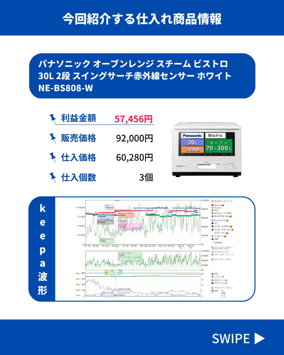 nimo_sedori's tweet photo. 人目の多くつく場所にある商品は要チェック

🔵出入り口付近の商品
🔵店舗内の大きい通路の目立つ場所にある商品
🔵レジ付近の商品

人目の多い場所に商品があるということは、その分人目につくので売れ行きも良くなります。

その店舗が力を入れて売りたい商品なのでしっかりリサーチしましょう。 https://t.co/kPV880xLsT