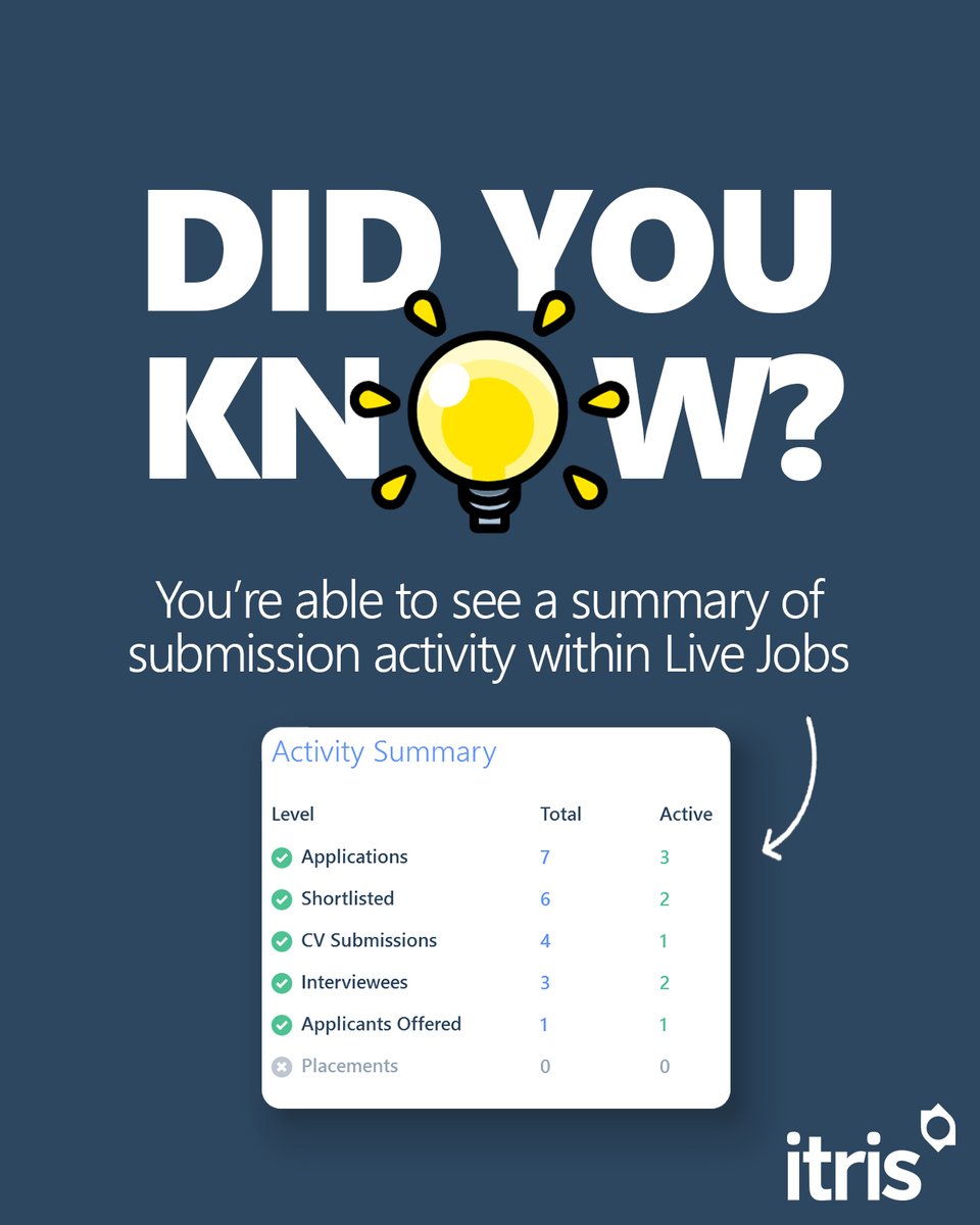 itris's tweet image. 📢 Track submission activity easily in the Live Jobs Report! 📋📊

🔍 Activity Summary provides a snapshot of all submissions, while Active keeps you up to date on live submissions.

Stay ahead in recruitment with itris! 💪🎯

#DidYouKnow #RecruitmentSoftware #itris #StayOnTop