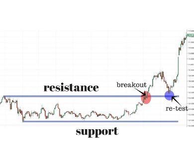 SJosephBurns's tweet photo. Support And Resistance Cheatsheet:

In technical analysis, support is the price level on a chart that is quantified with a horizontal trend line that identifies the high probability location where buyers are located based on previous behavior.

Resistance is the price level on a chart that is quantified with a horizontal trend line that identifies the high probability location where sellers are located based on previous behavior.

Be aware that the trend lines identify zones of support and resistance more than exact prices.

Types Of Support And Resistance
￼
Charts can have either lower horizontal support during a trading range or ascending vertical support during an uptrend in price.

Charts can have either upper horizontal resistance during a trading range or vertical descending resistance during a downtrend in price.
￼
Uptrends have support with higher lows and downtrends have resistance with lower highs.

Horizontal resistance plus ascending vertical support creates a bullish ascending triangle pattern.

Horizontal support plus descending vertical resistance creates a bearish descending triangle pattern.

Higher lows shows buying pressure on a chart as it fails to go lower on each sell off attempt.

Lower lows shows selling pressure on a chart as it fails to go higher on each rally attempt.

Support And Resistance Trading

During long-term price ranges in sideways markets traders should be thinking buy support and sell resistance.

When a strong breakdown occurs below support, traders can start looking at the probability of a new downtrend or downswing emerging so they can start considering short selling.

When a strong breakout occurs above resistance traders can start looking at the probability of a new uptrend or upswing emerging so they can start considering buying the breakout.

Many times the first breakout of a range will swing in that direction for several candles before returning to the breakout area one time before resuming the trend in the direction of the original breakout. This gives traders that missed the breakout a second chance to enter the move.

Gaps in price that don’t close in the first hour of trading tend to move in the direction of the gap for the remainder of the day.

Fear of missing out (FOMO) can kick in as a breakout continues its move and cause other traders to pile into the trade helping the move.

What Are The Rules About Support And Resistance?

Buying support that is reached on a chart by preceding lower highs has a low probability of success, with these dynamics the odds are greater for a breakdown in price lower.

Selling short a resistance area that is reached on a chart by preceding higher lows has a low probability of success, with these dynamics the odds are greater for a breakdown in price higher.

The more times price returns to the same level of support or resistance the greater the odds of a breakout of that trend line.

The farther away longer term resistance or support are away from a breakout level on a chart the greater the odds price will move until it gets to that old consolidation zone.

Breakouts can gain momentum and trend as range traders are forced to cover short positions above resistance and long side traders are stopped out under support for a loss.

The primary rules of trading support and resistance is to connect the lows and the highs on a chart using trend lines to quantify the path of least resistance and then trade in that direction.

1. Buy dips in uptrends.
2. Sell rallies in downtrends.
3. Trade inside a confirmed range.
4. Breakouts signal a potential new trend or trading range.
5. Buy breakouts.
6. Sell breakdowns.