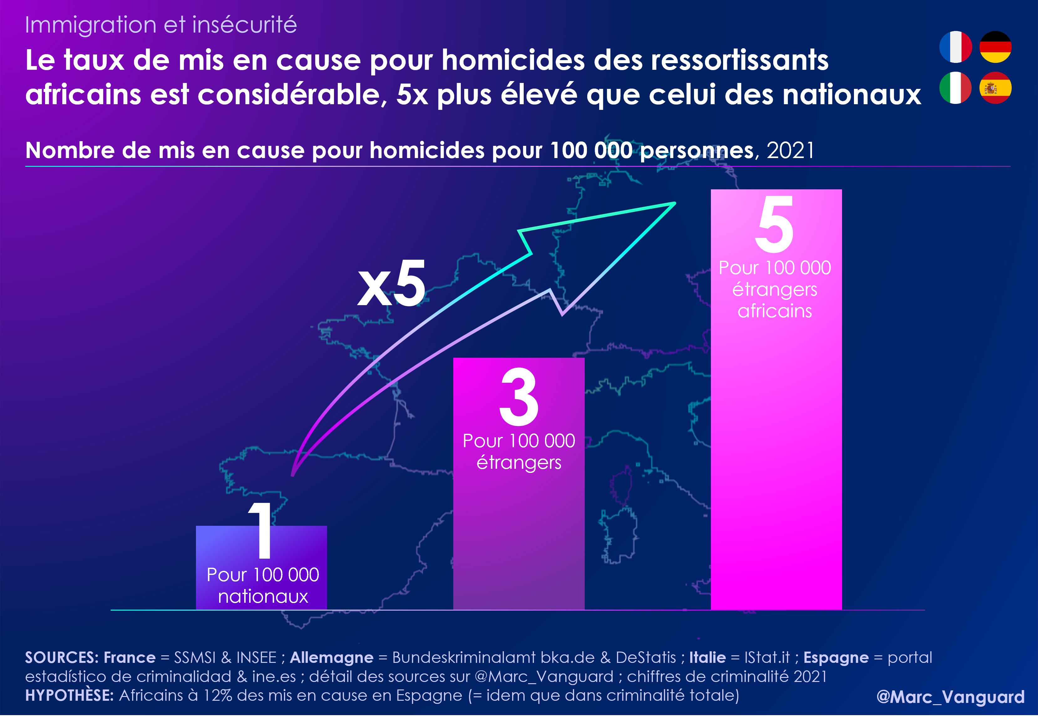 Marc Vanguard on Twitter: "🚨Immigration &amp; insécurité Chaque année,  dans les 4 + grands pays continentaux d'Europe de l'Ouest, 2000 victimes  sont tuées par #homicide. D'après les données policières, 25% des mis