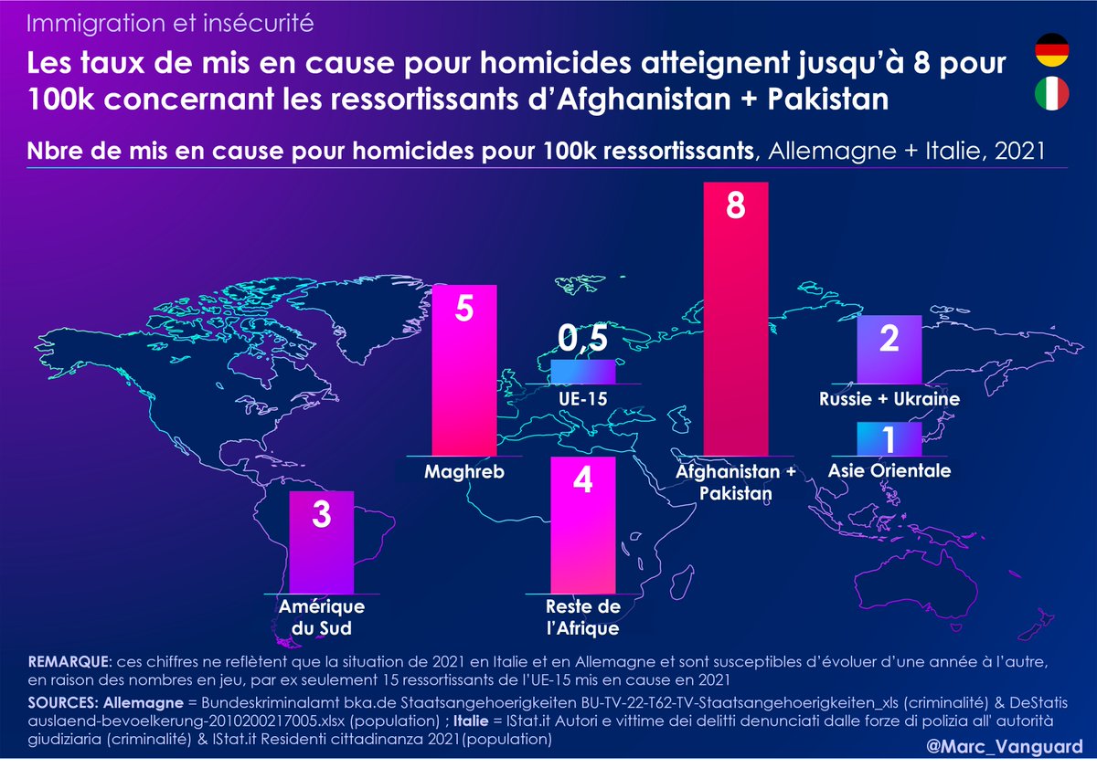 Les polices allemandes & italiennes fournissent des chiffres + précis, pour chaque nationalité.

🚨 Les taux de mis en cause pour homicides des Afghans & Pakistanais atteignent le seuil hallucinant des 8 pour 100 000. Encore bien au-delà de celui des ressortissants africains ⬇️