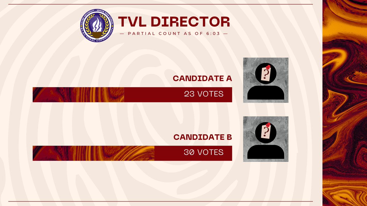 xushs_elecom's tweet photo. [UPDATE]  

The Electoral Commission brings to you the unofficial results of the 2023 Directorate Election for TVL as of 6:03 pm. Keep posted for further updates regarding the partial count.  

#XUSHSDirectorateElections2023 #CountingOfBallotsUpdates #XUSHSElectoralCommission https://t.co/zsajY4SObR