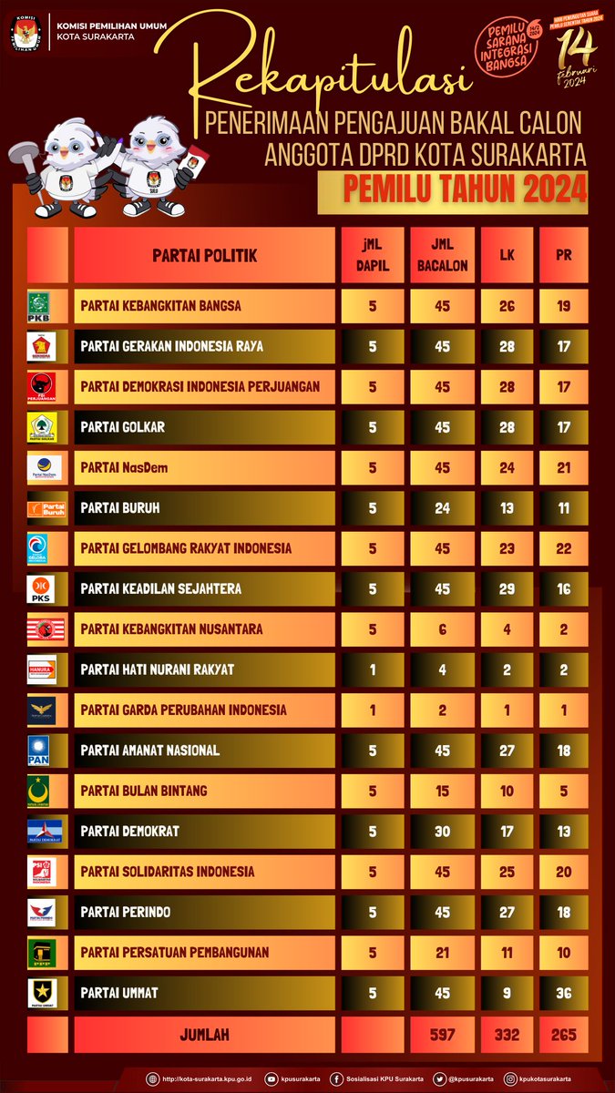 #TemanPemilih, Berikut ini Rekapitulasi Jumlah Bakal Calon Anggota DPRD Kota Surakarta hasil penerimaan pengajuan Partai Politik Peserta Pemilu 2024, dari tanggal 1-14 Mei 2023.
#KPUMelayani 
#PemiluSerentak2024 
#KPUSurakarta