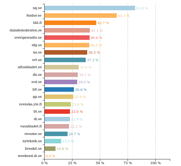 shamebot_se's tweet photo. Past 24 hours @hblwebb did best with 47 % women in texts. More stats: https://t.co/HsFpnmVZZ4 #svpol https://t.co/rAjgaK9vZS