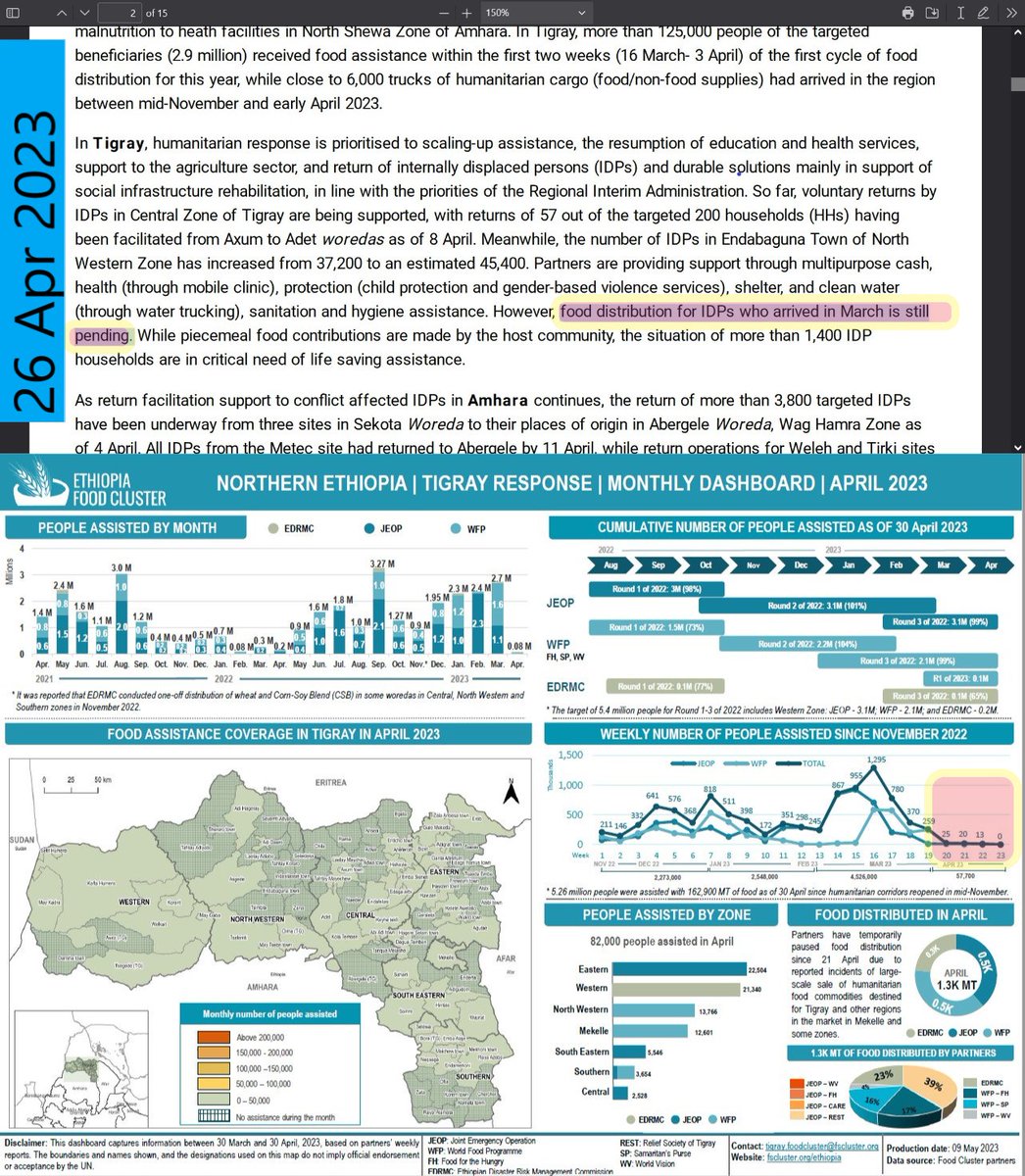 FitwiDesta's tweet image. 26 Apr 2023 @UNOCHA Report:
"Food distribution for IDPs who arrived in March [from Tselemti and #WesternTigray] is STILL PENDING."

It's now been 48 days since @PowerUSAID and @WFPChief suspended food distributions in Tigray. It's a death sentence to those IDPs and millions more.