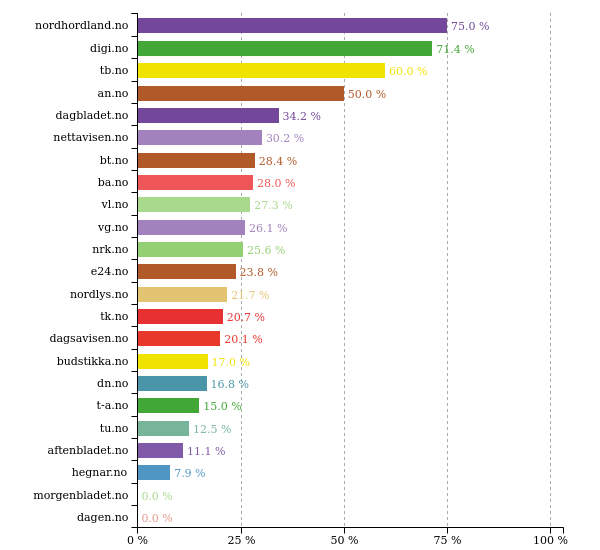 Past 24 hours @Avisa_Nordland did best with 50 % women in texts. More stats: prognosis.se/GE/Norway #likestilling