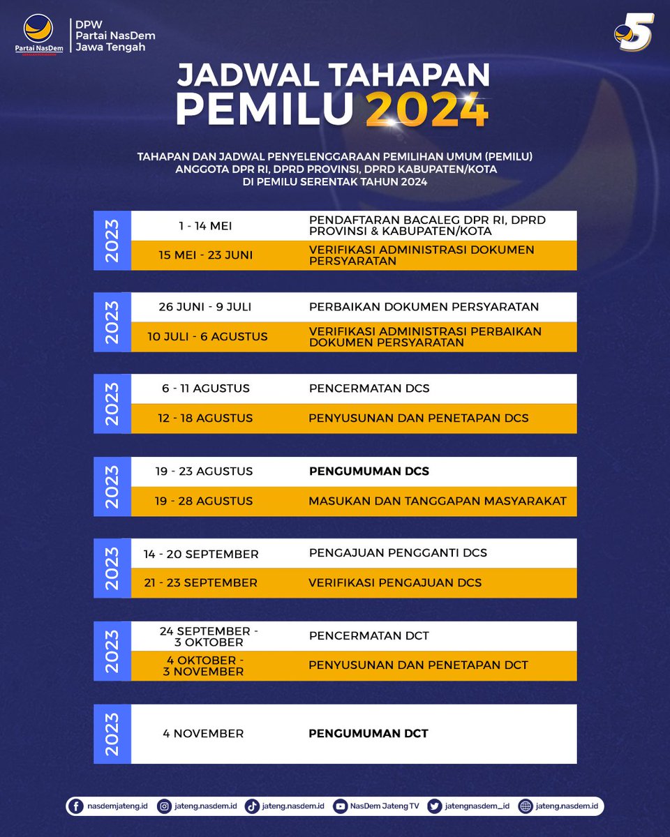 Cermati dan pahami tahapan dan jadwal penyelenggaraan Pemilihan Umum (Pemilu) nggota DPR RI, DPRD Provinsi, DPRD Kabupaten/Kota di pemilu serentak tahun 2024. 

Yuk kak cek infografis selengkapnya.

#PartaiNasDem 
#RestorasiIndonesia 
#DPWNasDemJateng 
#NasDemJateng