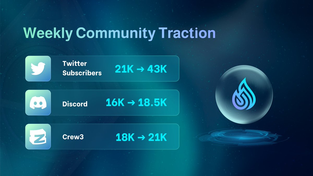 YouSUI_Global's tweet photo. #YouSUI continues to grow very quietly.

🥊Look at the achievements made in one week. A whopping 22,000 more people followed us on Twitter, and even got a #Twitter Blue mark🥊

Don't just follow Twitter, join Crew 3 and start the quest. Great benefits are waiting for you.

💦Crew3 : https://t.co/5w5eWsgAo6

#Mystenlabs @Mysten_Labs #SUI #XUI #YouSUI