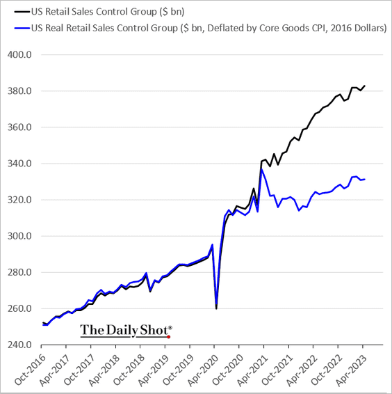 LanceRoberts's tweet photo. #Retail sales data suggests the #consumer is hanging in there for now with the retail #control group still trending higher. However, tighter #creditconditions suggests further slowing ahead.
h/t @thedailyshot #SimonWhite @markets https://t.co/RKWEjgpEim