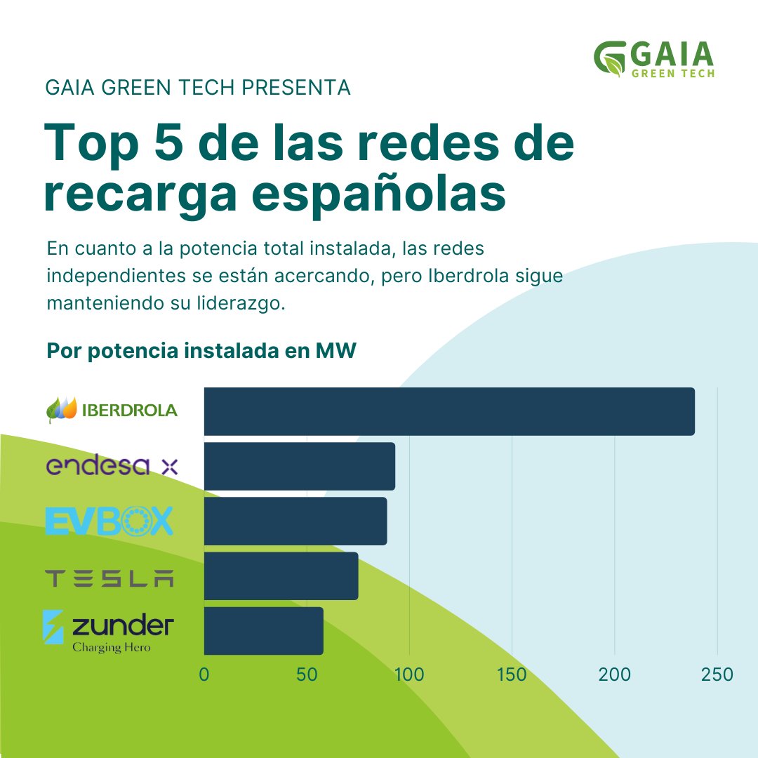 🏆 Top 5 de las redes de recarga españolas 

Fuente de datos: ggrn.link/evstats

#SomosGaia #MovilidadSostenible #MovilidadElectrica #VehiculosElectricos #VehiculoElectrico #Sostenibilidad #Sostenible #CambioClimatico #Iberdrola #MueveteEnVerde #Endesa #EndesaX #Mercadona