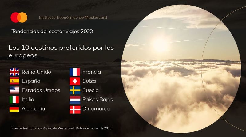 MASTERCARD (<a href="/MastercardES/">Mastercard España</a>): ESPAÑA ES EL SEGUNDO DESTINO TURÍSTICO PREFERIDO POR LOS EUROPEOS travelmediahub.com/pr/158420