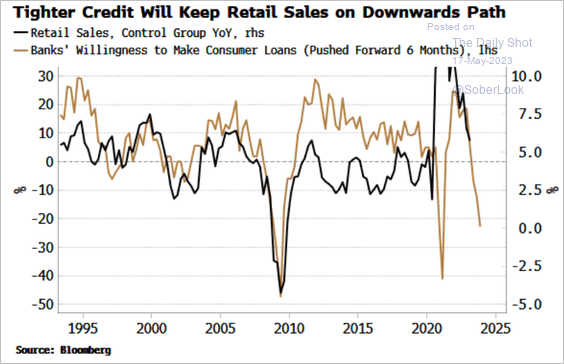 LanceRoberts's tweet photo. #Retail sales data suggests the #consumer is hanging in there for now with the retail #control group still trending higher. However, tighter #creditconditions suggests further slowing ahead.
h/t @thedailyshot #SimonWhite @markets https://t.co/RKWEjgpEim