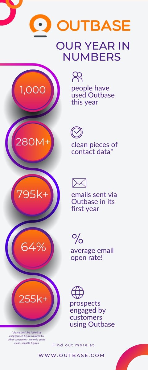 OutbaseHQ's tweet photo. As Outbase turns one tomorrow, we’re reflecting on our key milestones over the last 12 months.

And it’s fair to say we’ve got a lot to celebrate! 🥳 https://t.co/ByAK5Ke0TR