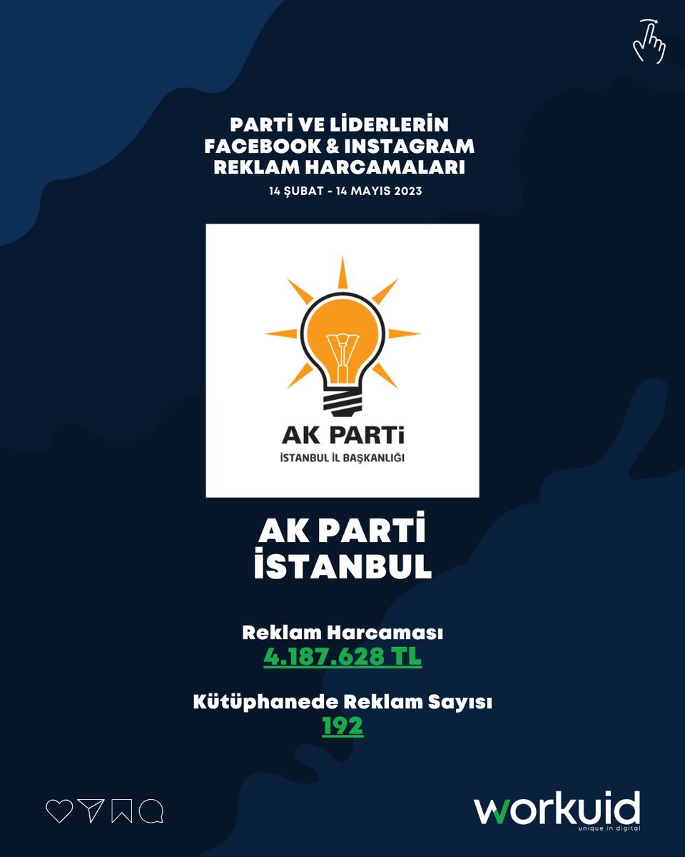 workuid's tweet photo. Sosyal Medyada Seçim Reklam Raporu!📈

Seçim sürecinde parti ve liderlerin Facebook &amp; Instagram reklam harcamaları dikkat çekici düzeyde.🗳️💵

Meta Reklam Kütüphanesi Raporu'na göre 14 Şubat - 14 Mayıs tarihleri arasında liderler ve partiler kesenin ağzını açmış görünüyor...💸 https://t.co/qp9VkAtcrh
