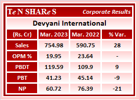 Devyani International

#Devyaniinternational    #DEVYANI
 #Q4FY23 #q4results #results #earnings #q4 #Q4withTenshares #Tenshares