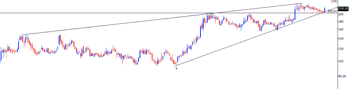 #SCHAND (218) : bounced from support 

entered at 212 intraday did 223