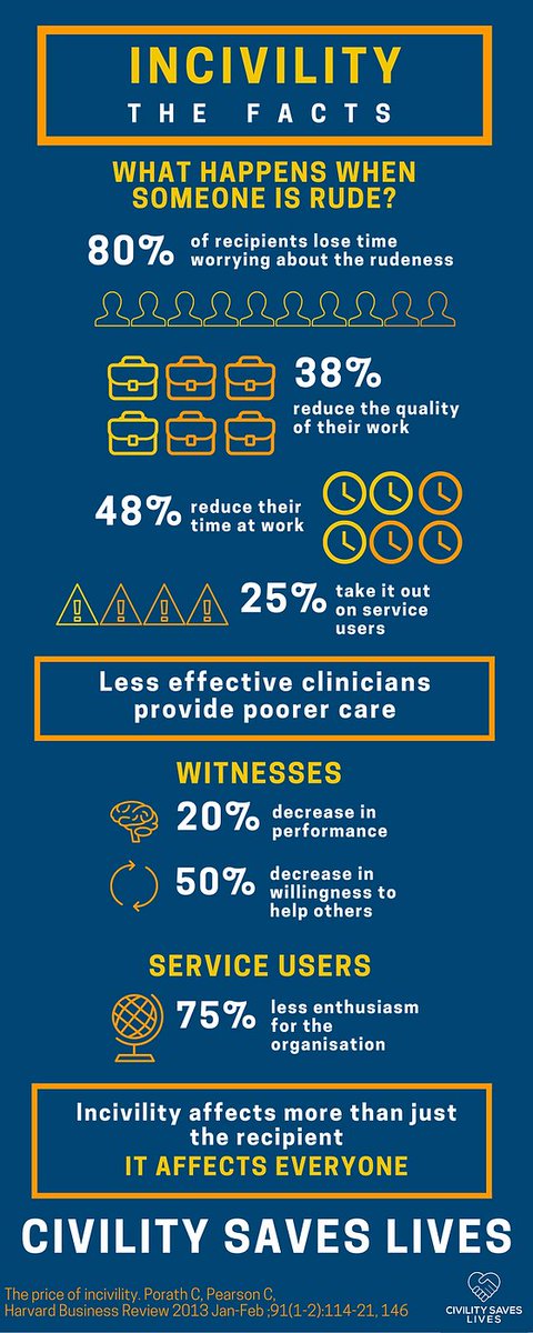 More food for thought at #QualityEvent23 - Civility Saves Lives with Dr Chris Turner. Sure we've all witnessed micro-aggression &amp; incivility, how to deal with it? It can be subtle &amp; demoralising,we can all be kinder. <a href="/junebrown116/">Prof June Brown</a> <a href="/NHSGrampian/">NHS Grampian</a> <a href="/civilitysaves/">civilitysaveslives</a>