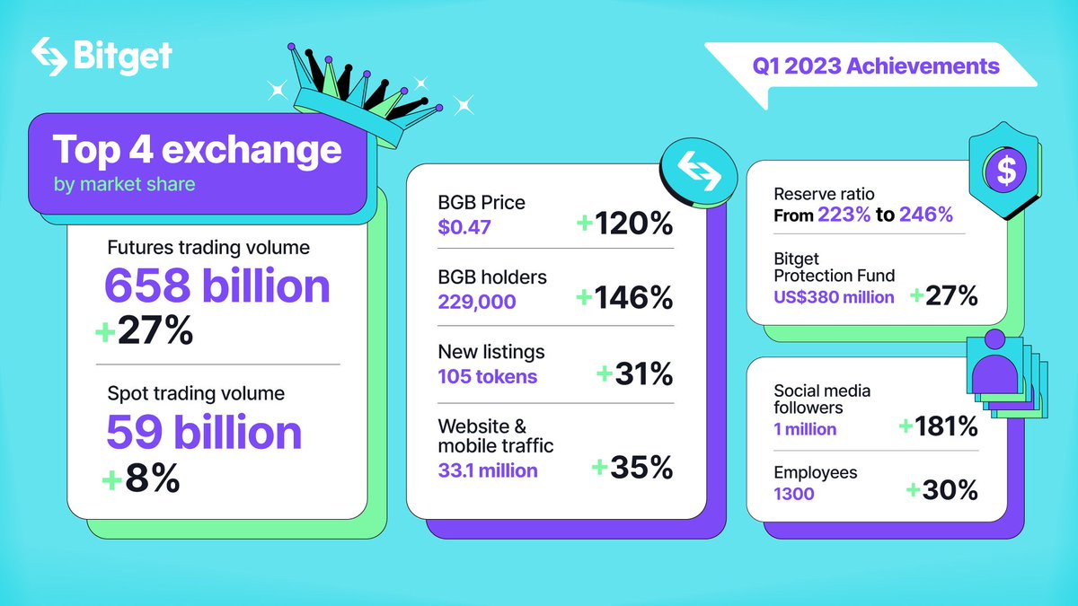 💯What an incredible Q1 we've had!

💪Your trust has powered us to new heights.

📈We're celebrating our record-breaking numbers &amp; incredible community!

🌱Here's to more growth, together.

👀Read here⤵️

Press release: bit.ly/3BvKowm
Full report: bit.ly/3pLpLd8
