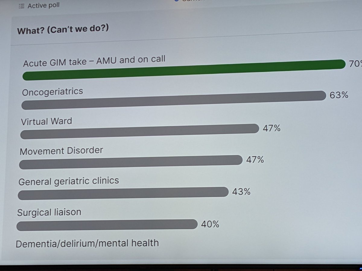 When <a href="/marktaylor18/">mark taylor</a> asked delegates what they think older people's specialists should stop doing, most identified the acute GIM take. Geriatricians are one of the specialties most likely to take part in the unselected take. #BGSconf <a href="/GeriSoc/">British Geriatrics Society</a>