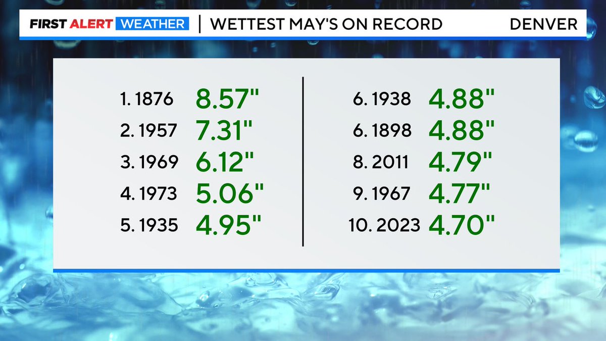 Ashton Altieri (@ashtoncbs) on Twitter photo We had just enough rain in Denver yesterday to put us on the Top 10 list of wettest May's on record. We fully expect to climb farther up this list over the next 2 weeks. #cowx #4wx <a href="/LaurenCBS4/">Lauren Whitney</a> @DaveCBS4 <a href="/michelleCBS4/">Michelle Griego</a> <a href="/BrianFloresTV/">Brian Flores</a> We had just enough rain in Denver yesterday to put us on the Top 10 list of wettest May's on record. We fully expect to climb farther up this list over the next 2 weeks. #cowx #4wx <a href="/LaurenCBS4/">Lauren Whitney</a> @DaveCBS4 <a href="/michelleCBS4/">Michelle Griego</a> <a href="/BrianFloresTV/">Brian Flores</a>