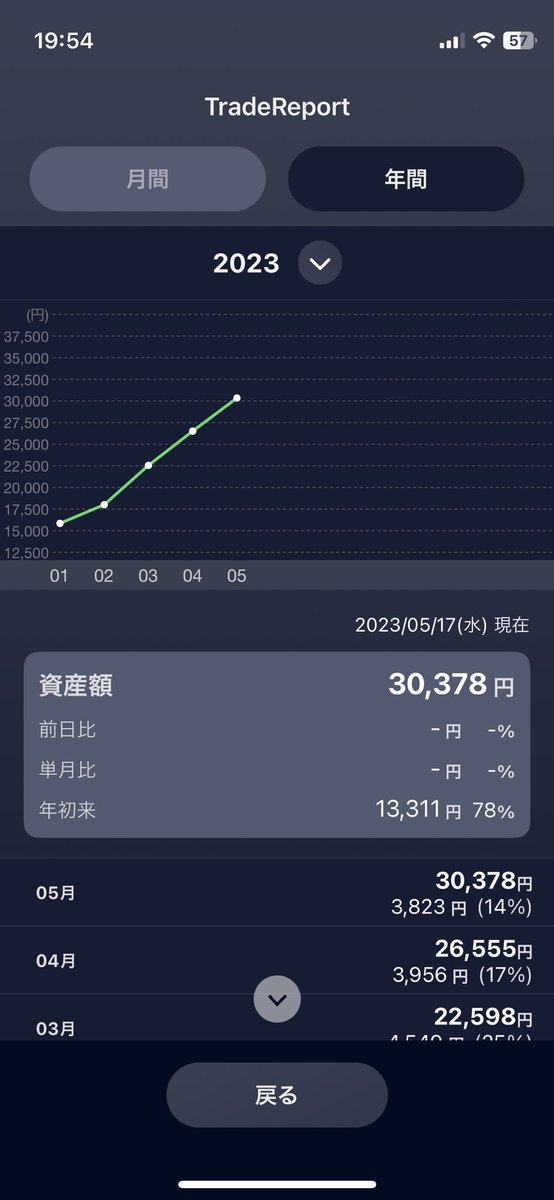 wiseminot's tweet photo. 去年末に一万円スタートで
コツコツ月利15%🌱
10000円毎に建て玉0.1lot増やしてるけど、中々メンタル鍛えられる🫢
#fx https://t.co/tREn5Hyy7G