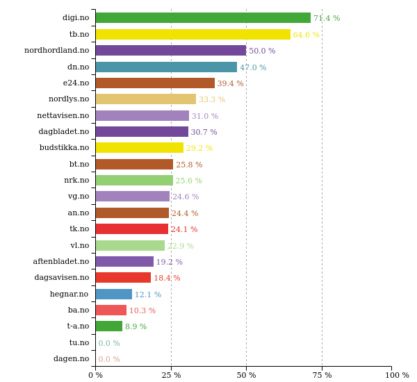 Past 24 hours <a href="/AvisaNh/">Nordhordland</a> did best with 50 % women in texts. More stats: prognosis.se/GE/Norway #likestilling
