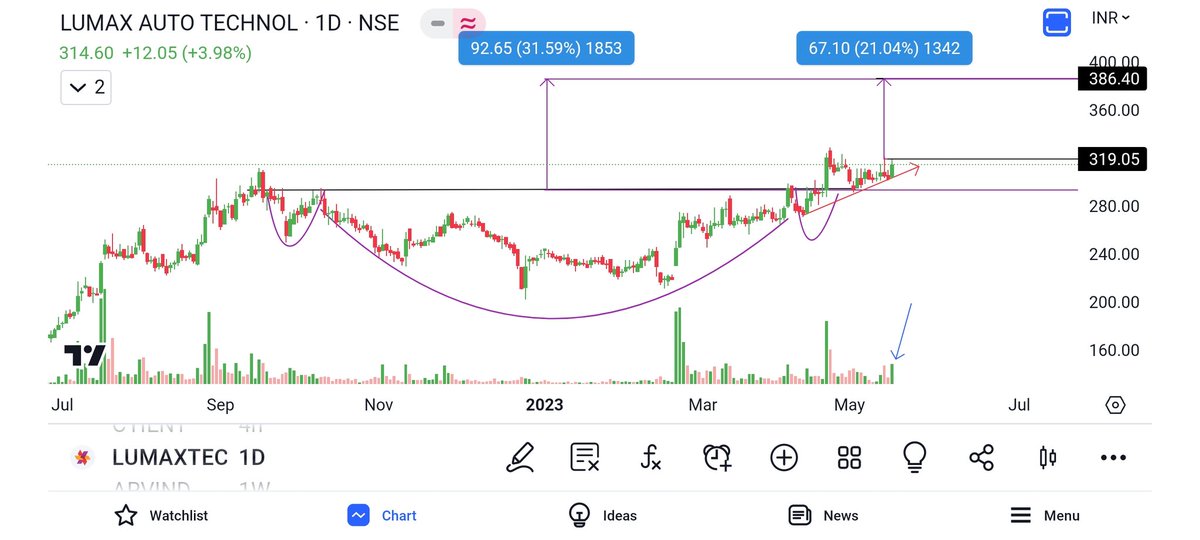 LUMAX AUTO 
STOCK FOR SWING TRADING
ENTRY LEVEL 319
TARGETS 334,350+++
SL 302
👉ADD IN WATCHLIST WITH ⏰

#LUMAXTECH #stocks @_chartitude @_gargarun @ashish_tn @caniravkaria @chartfuture_ @chartmojo @equialpha @Jagadeesh0203 @KommawarSwapnil @kuttrapali26 @nakulvibhor