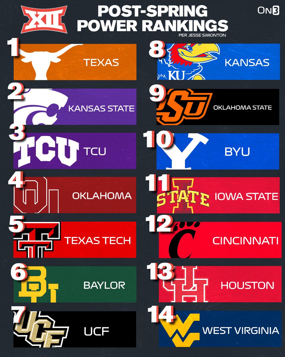 On3sports's tweet image. Post-Spring Big 12 Power Rankings per @JesseReSimonton👀     

Do you agree? 🤔

on3.com/news/2023-big-…