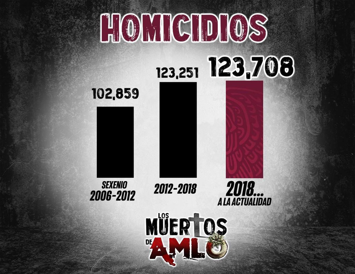 Este gobierno morenista se ha convertido en el más MORTAL en la historia del país. Según datos de <a href="/sesnsp/">SESNSP</a> con López ya van 123 mil 708 homicidios. Desde el día uno decidió pactar con los CRIMINALES y así los resultados. 

#LosMuertosDeAMLO