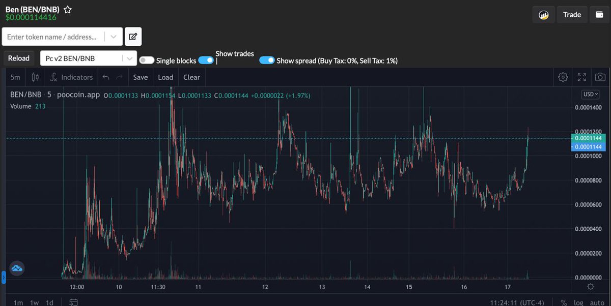 MoooonyETH's tweet photo. @JakeGagain $BEN ON #BSC 

@benbscofficial 

JUST LOOK AT THAT CHART. https://t.co/WP5BqaVNbD