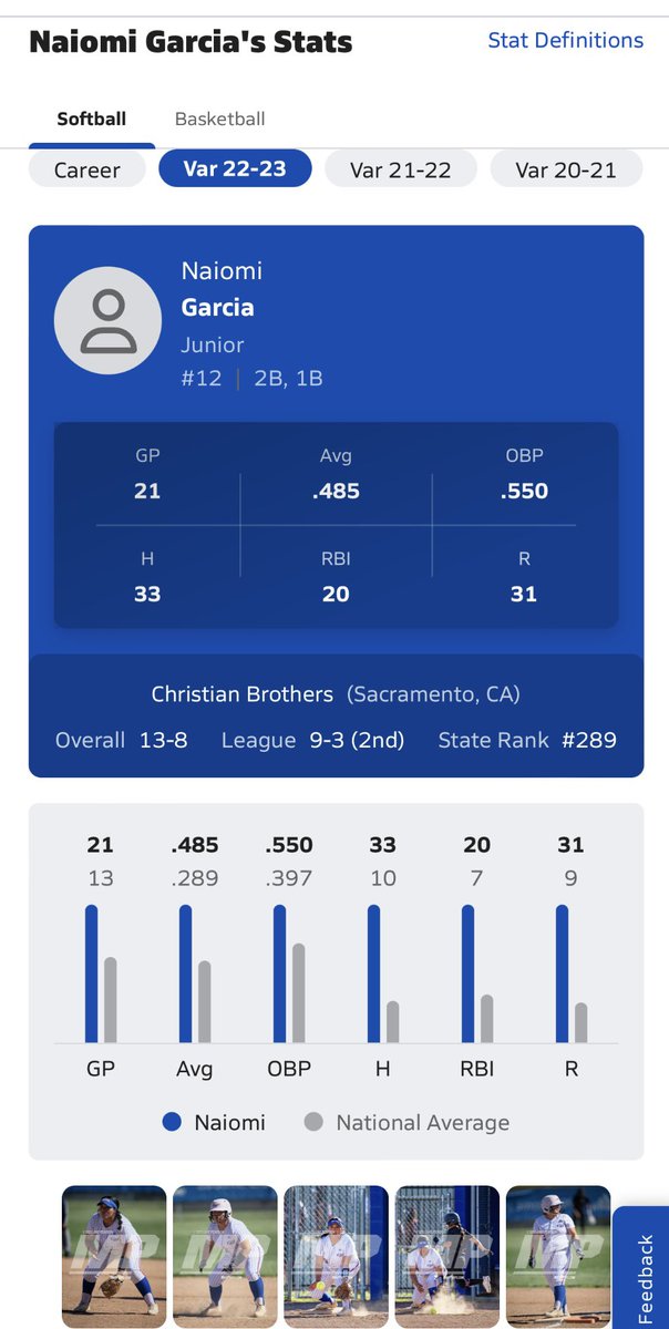 Naiomi Garcia (@naiomi_garcia) on Twitter photo 🥎 Final Jr Year Stats
Fielding .972 / TC-72 / PO-47 / A-23 / E-2
Hitting ⬇️
*
<a href="/SanJoseStateSB/">San José State Softball</a> <a href="/SacStSoftball/">Sacramento State Softball</a> <a href="/UNLVSoftball/">UNLV Softball</a> <a href="/GaelsSoftball/">Saint Mary's Softball</a> <a href="/SFState_SB/">SF State Softball</a> <a href="/KinseyThorpe/">McKinsey Thorpe</a> <a href="/ChicoStateSB/">Chico State Softball</a> <a href="/SSUsoftball/">SSU Softball</a> <a href="/SoftballCsueb/">CSUEB Softball</a> <a href="/Menlo_Softball/">Menlo Softball</a> <a href="/CSUMBsoftball/">CSUMBsoftball</a> <a href="/CSUSMsoftball/">CSUSM Softball</a> <a href="/APUSoftball/">APUSoftball</a> <a href="/westcliffu_sb/">Westcliff University Softball</a> 🥎 Final Jr Year Stats
Fielding .972 / TC-72 / PO-47 / A-23 / E-2
Hitting ⬇️
*
<a href="/SanJoseStateSB/">San José State Softball</a> <a href="/SacStSoftball/">Sacramento State Softball</a> <a href="/UNLVSoftball/">UNLV Softball</a> <a href="/GaelsSoftball/">Saint Mary's Softball</a> <a href="/SFState_SB/">SF State Softball</a> <a href="/KinseyThorpe/">McKinsey Thorpe</a> <a href="/ChicoStateSB/">Chico State Softball</a> <a href="/SSUsoftball/">SSU Softball</a> <a href="/SoftballCsueb/">CSUEB Softball</a> <a href="/Menlo_Softball/">Menlo Softball</a> <a href="/CSUMBsoftball/">CSUMBsoftball</a> <a href="/CSUSMsoftball/">CSUSM Softball</a> <a href="/APUSoftball/">APUSoftball</a> <a href="/westcliffu_sb/">Westcliff University Softball</a>