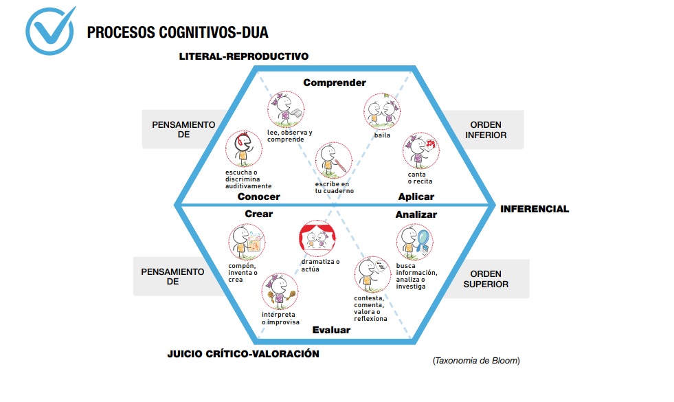 La LOMLOE establece que el DUA es un enfoque pedagógico que permite la atención a la diversidad y la inclusión educativa, el cual debe ser aplicado en la planificación, desarrollo y evaluación del proceso de enseñanza y aprendizaje.
Nosotros lo aplicamos en nuestro proyecto: