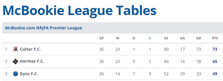 It's a 3rd Place League Finish #Pitchero
pitchero.com/clubs/dycejuni…