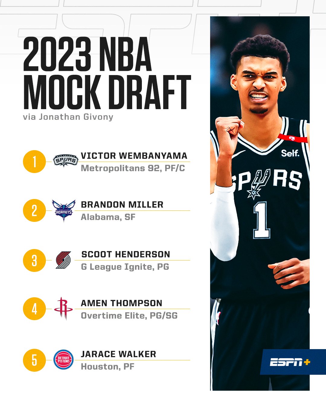 ESPN on X: 'The Spurs have won the Victor Wembanyama sweepstakes. Now where  will Brandon Miller and Scoot Henderson land? @DraftExpress' NBA mock draft  ➡️   / X