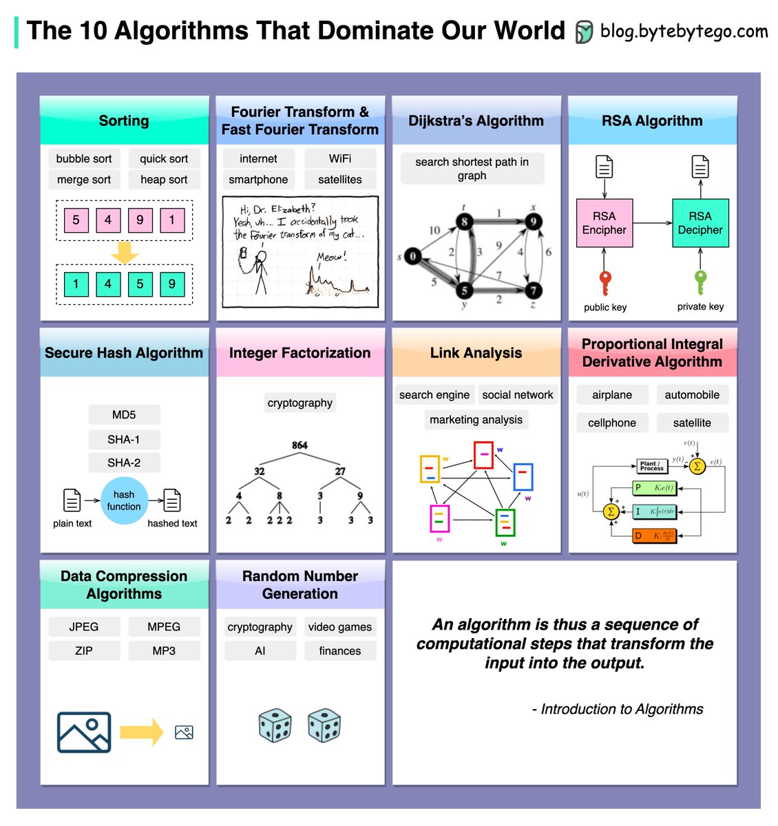 The 10 Algorithms That Dominate Our World.

The diagram below shows the most commonly used algorithms in our daily lives. They are used in internet search engines, social networks, WiFi, cell phones, and even satellites.

1. Sorting
2. Fourier Transform and Fast Fourier Transform