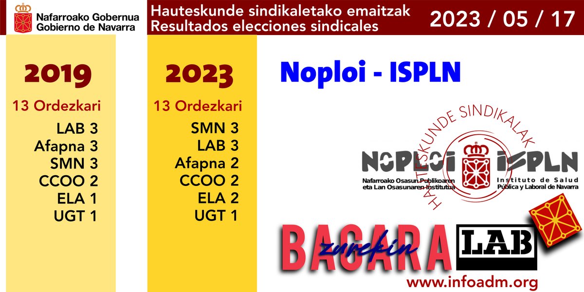 #Nafarroa #PUBLIKOetaINDARTSU #ZurekinBagara #HauteskundeSindikalak #UnSindicalismoDiferente