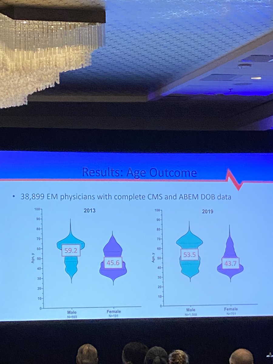 M. Kennedy Hall MD MHS (@emergnsea) on Twitter photo Plenary study- When do physicians exhibit attrition? <a href="/CameronGettel/">Cameron Gettel MD MHS</a> <a href="/arjunvenkatesh/">Arjun</a> <a href="/pagrawalmd/">Pooja Agrawal</a> <a href="/yaleem2/">YaleEM</a> show greater attrition among women in 2019 vs 2013. Awesome work! #SAEM #saem2023 Plenary study- When do physicians exhibit attrition? <a href="/CameronGettel/">Cameron Gettel MD MHS</a> <a href="/arjunvenkatesh/">Arjun</a> <a href="/pagrawalmd/">Pooja Agrawal</a> <a href="/yaleem2/">YaleEM</a> show greater attrition among women in 2019 vs 2013. Awesome work! #SAEM #saem2023