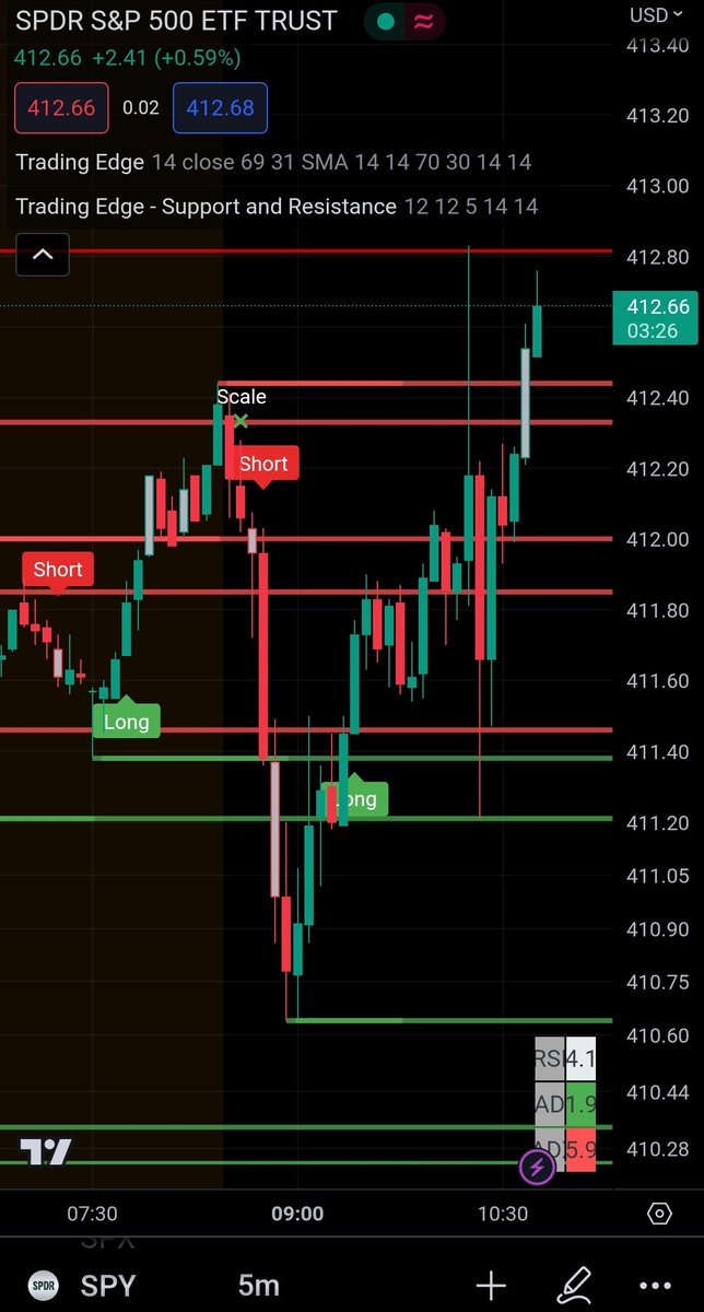 TradingEdgeNow's tweet photo. $SPY and $QQQ playing out perfectly today. 

For anyone interested in Trading Edge Indicators, comment or message me for a free trial (no credit card required).

For more details and charts visit https://t.co/3Xl3X9eOgS 

#stockmarkets #stocks #DayTrading https://t.co/eo5z9Ugxpq