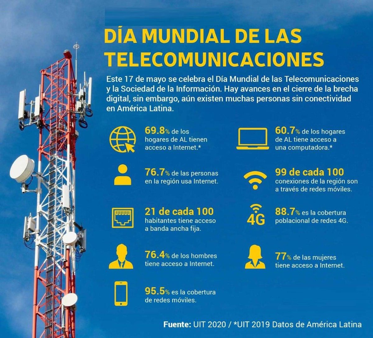 NaSa_Telecom's tweet photo. Feliz Día Mundial de las telecomunicaciones y la Sociedad de la Información. Conmemorando un día tan importante a esta profesión tan crítica en estos tiempos de cambios tecnológicos constantes. Fuente de UIT. Somos #NaSaTelecom #DíaDeLasTelecomunicaciones #ConectandoElMundo https://t.co/LhxuN31JLA