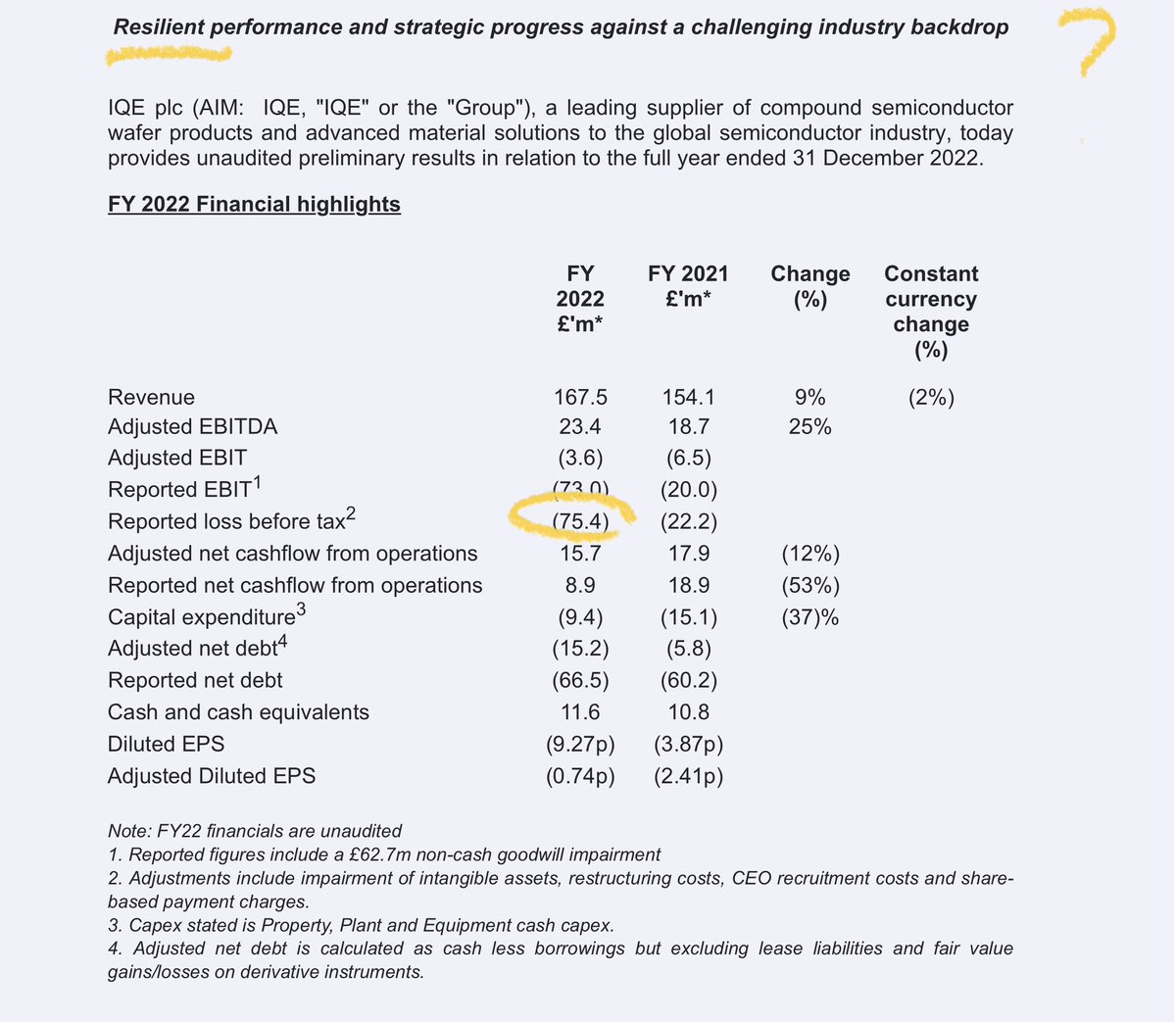 rhomboid1MF's tweet image. #IQE dreadful results &amp;amp; a bank imposed equity raise …the Welsh wonder does it again 😳 investegate.co.uk/announcement/7…

Ex holding…from when it looked viable …briefly 

Holders would do better burning there’re own cash…at least that way they can stay warm