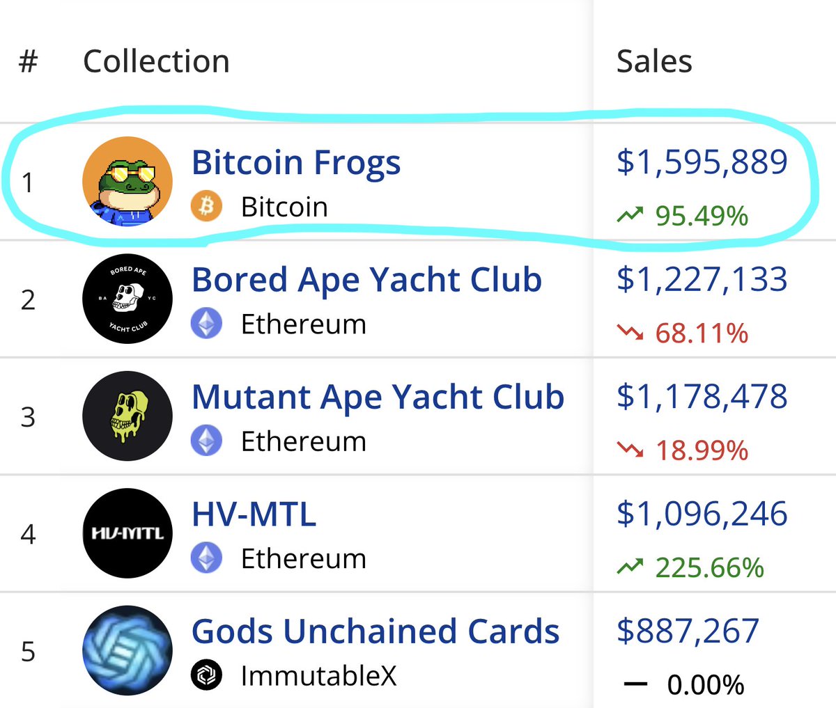 LeonidasNFT's tweet photo. An ordinals collection just became the highest volume NFT collection across ALL chains for the first time.

Don't sleep on Bitcoin. https://t.co/IckDLPjRVJ