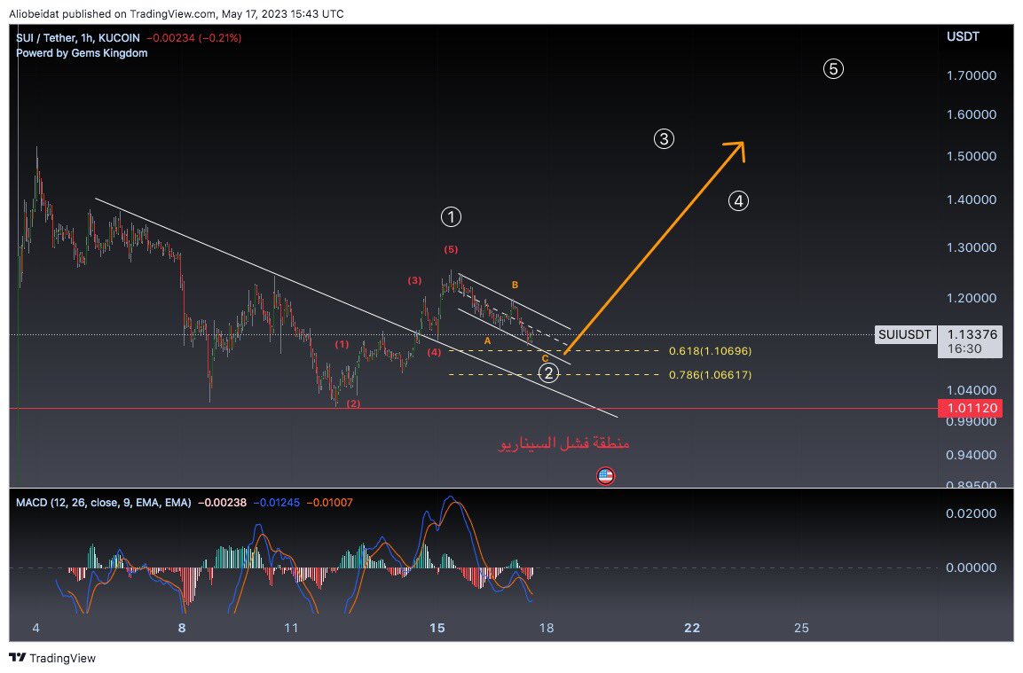 #Sui 
تسير في  اتجاه صاعد بشرط المحافظة على  مستويات 1.01
$BTC $ETH $SUI #BTC #Bitcoin