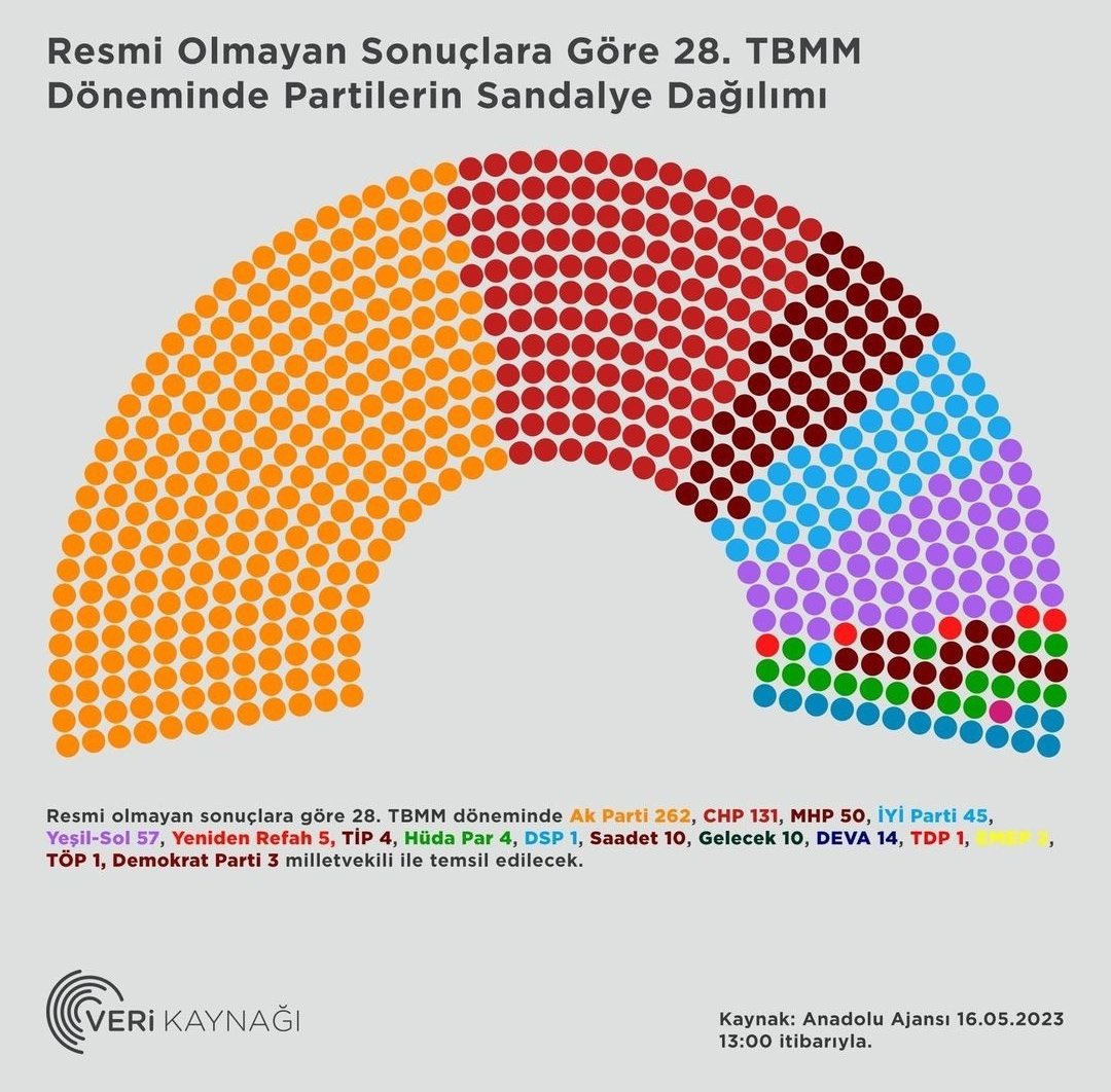 600 koltuk içinde;
Hizbullahçı, Pkklı, İslamcı, Komünist, Ümmetçi, Erbakancı, ümmetçi, Sosyal demokrat, Sol Devrimci ve Merkez sağ fink atarken.

Atatürk çizgisinde Türk milliyetçilerinin partisi, Zafer Partisi yok.
Bu utanç Türkiye’ye yeter.
#OAnGeliyor 
 #Ataİttifakı