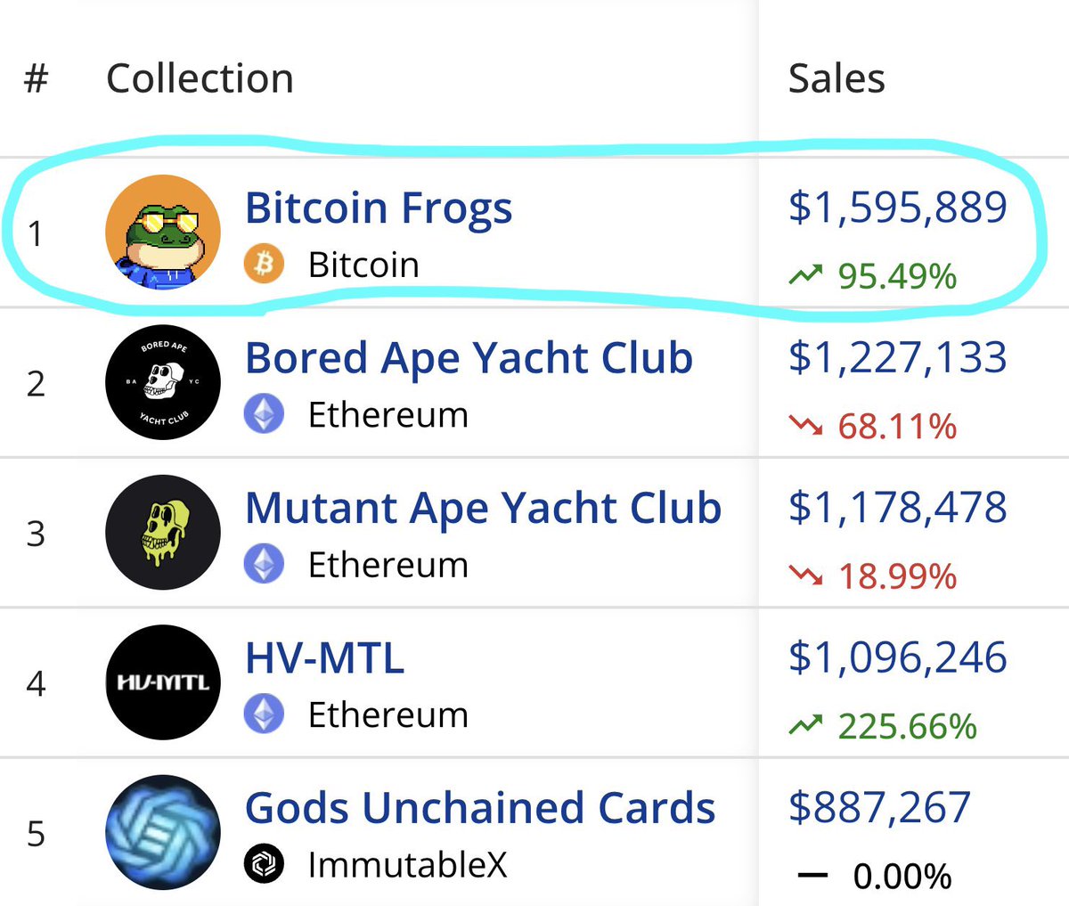 A 10K PFP #Bitcoin Ordinals collection just flipped BAYC in volume. 

But you’re still not bullish?