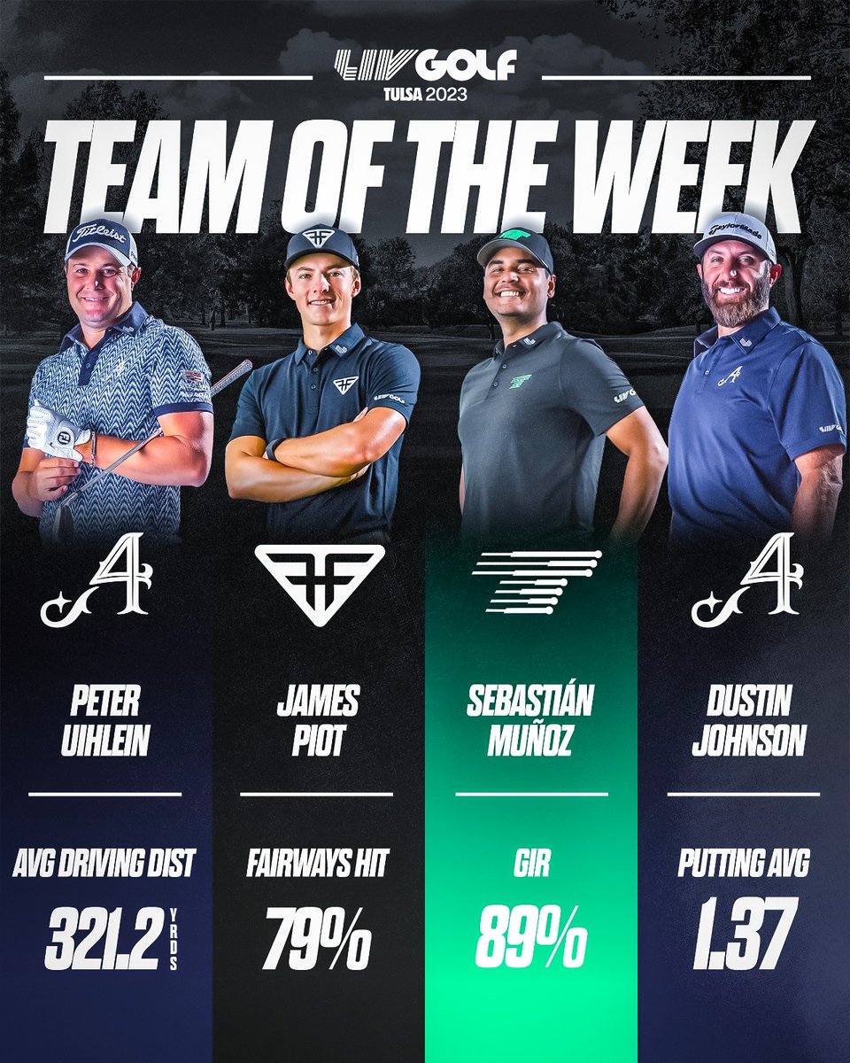 livgolf_league's tweet photo. Top performers from Tulsa 🙌

#LIVGolf https://t.co/r0f4T2nK8a