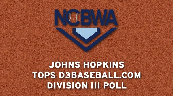The latest <a href="/d3Baseball/">D3baseball</a> Division III Poll is out. Here's the Top 5:

1. <a href="/JHUBaseball/">Johns Hopkins Baseball</a> (39-4)
2. <a href="/SalisburyBB/">Salisbury Baseball</a> (30-5)
3. <a href="/SUHornetsBB/">SU Baseball</a> (38-7)
4. <a href="/EndicottBASE/">Endicott Baseball</a> (39-6)
5. <a href="/AUSpartanBase/">Aurora University Baseball</a> (39-4)

Complete poll: ncbwa.com/a/a1a9a253