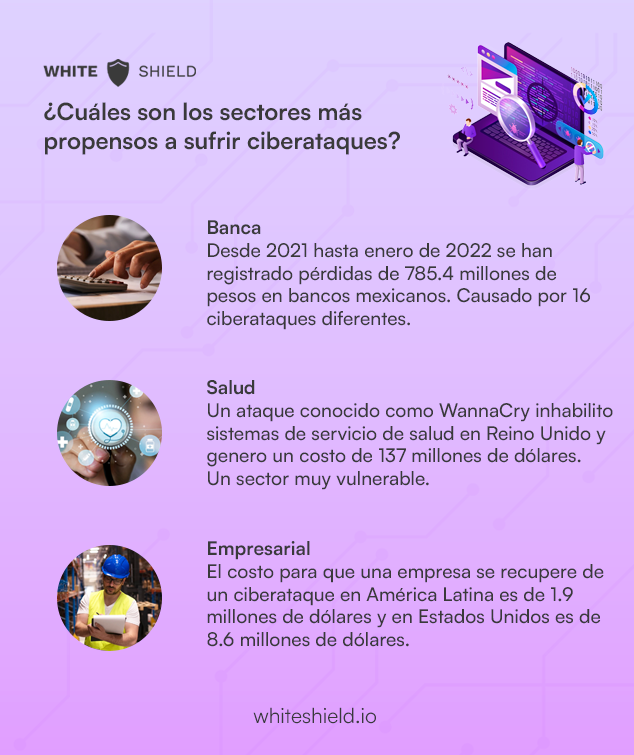 _WhiteShield's tweet photo. ¿Te imaginas perder millones de pesos a causa de un ciberataque? Esto es lo que ha pasado en bancos mexicanos en los últimos años. ¡Infórmate sobre los riesgos en el sector financiero y evitalo con nosotros! https://t.co/htEpXlYhbY #ciberataques #banca https://t.co/PFn0miXCtS